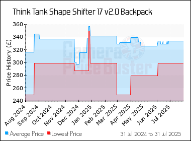 Best Price History for the Think Tank Shape Shifter 17 v2.0 Backpack
